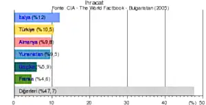 bulgaristan ekonomisi 